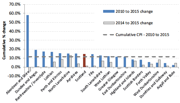 CHART 8: Cumulative % Change in Average (mean) Rents from 2010 to 2015 (years to end-Sept), by Broad Rental Market Area - 4-Bedroom Properties