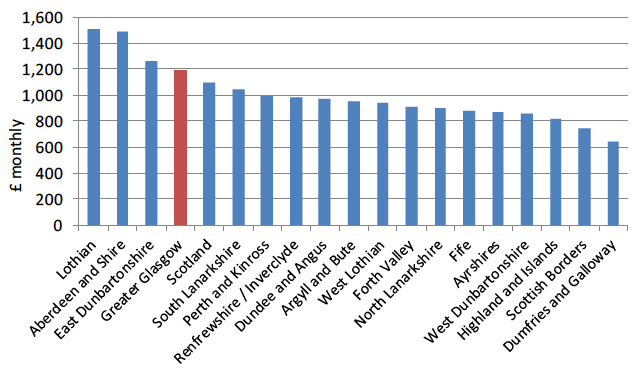 CHART 9: Average (mean) Monthly Rents 2015 (year to end-Sept), by Broad Rental Market Area - 4-Bedroom Properties