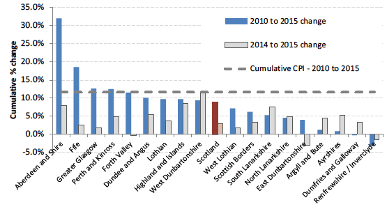 CHART 10: Cumulative % Change in Average (mean) Rents from 2010 to 2015 (years to end-Sept), by Broad Rental Market Area - 1 bedroom shared properties CHART 10: Cumulative % Change in Average (mean) Rents from 2010 to 2015 (years to end-Sept), by Broad Rental Market Area - 1 bedroom shared properties