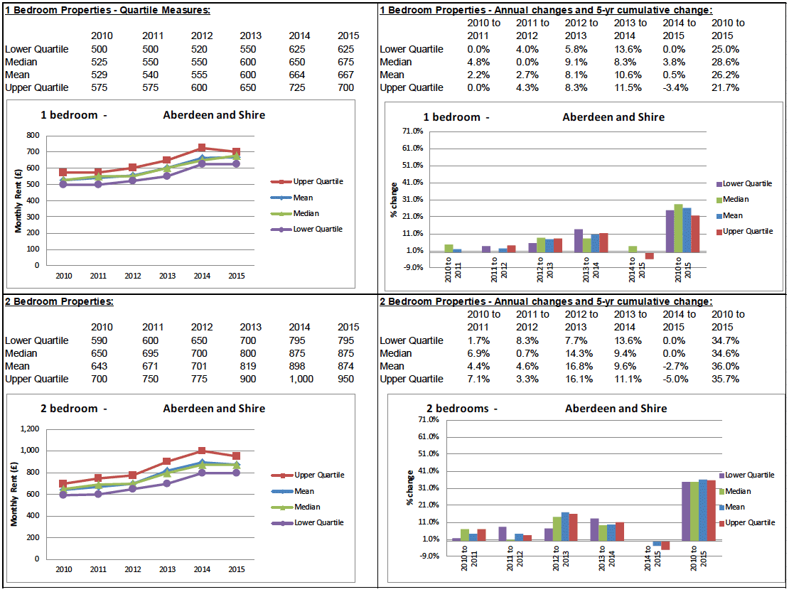 BRMA Rent Profile for: Aberdeen and Shire