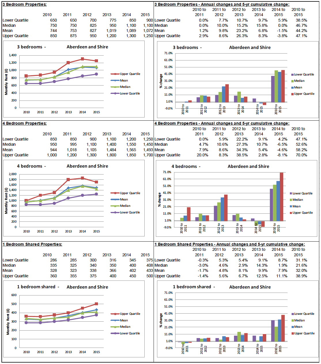 BRMA Rent Profile for: Aberdeen and Shire