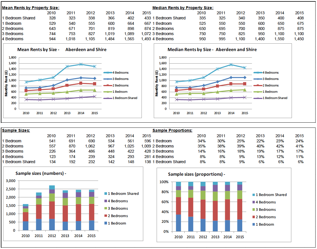 BRMA Rent Profile for: Aberdeen and Shire