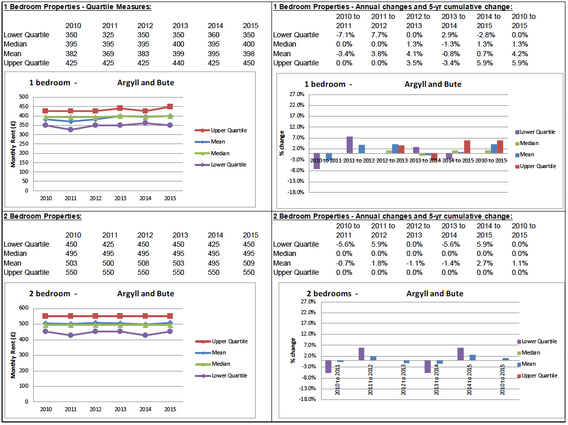 BRMA Rent Profile for: Argyll and Bute