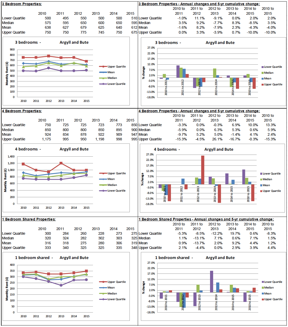 BRMA Rent Profile for: Argyll and Bute