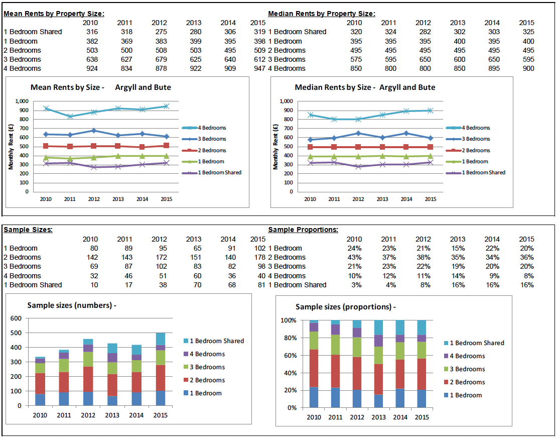 BRMA Rent Profile for: Argyll and Bute