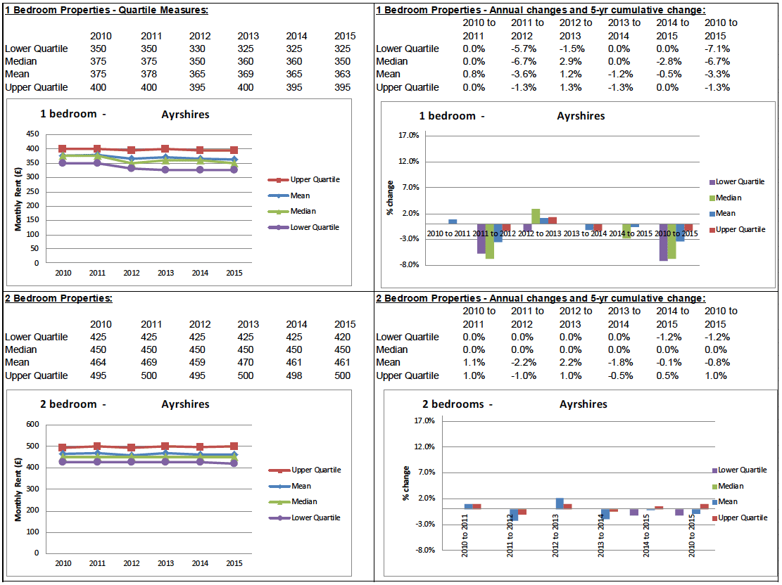 BRMA Rent Profile for: Ayrshires