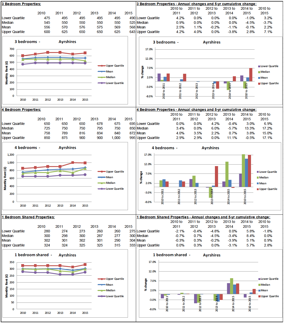 BRMA Rent Profile for: Ayrshires