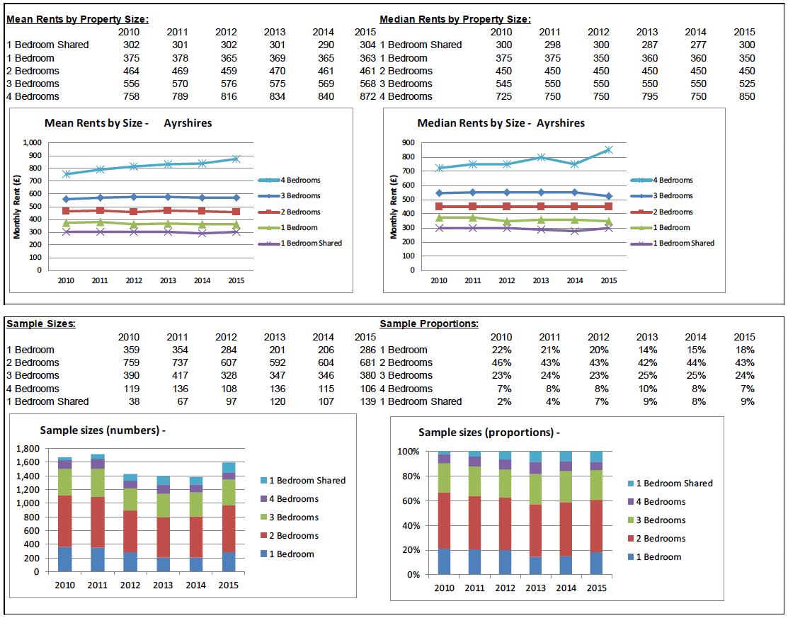 BRMA Rent Profile for: Ayrshires