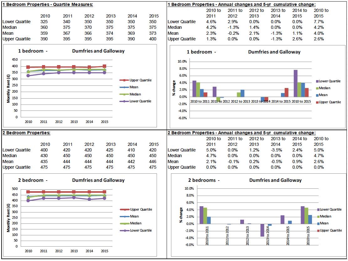 BRMA Rent Profile for: Dumfries and Galloway