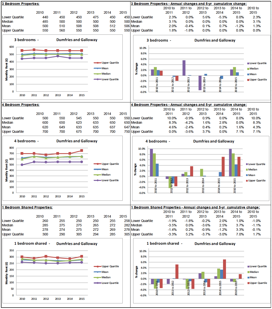 BRMA Rent Profile for: Dumfries and Galloway