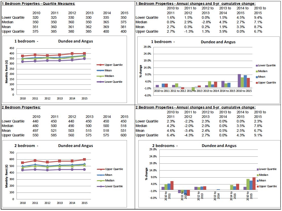 BRMA Rent Profile for: Dundee and Angus