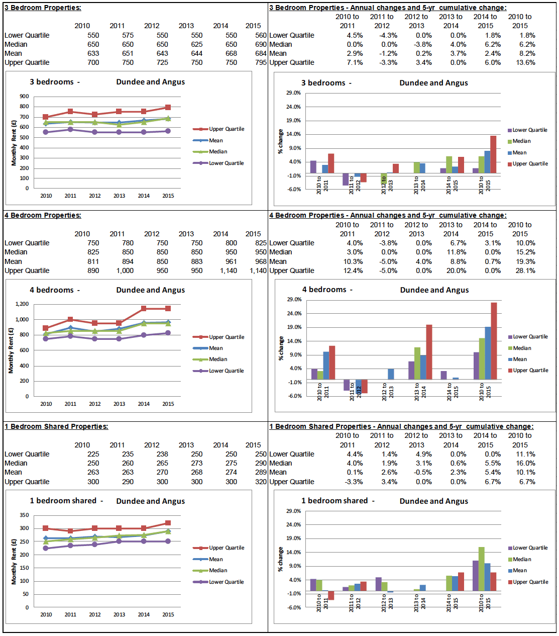 BRMA Rent Profile for: Dundee and Angus