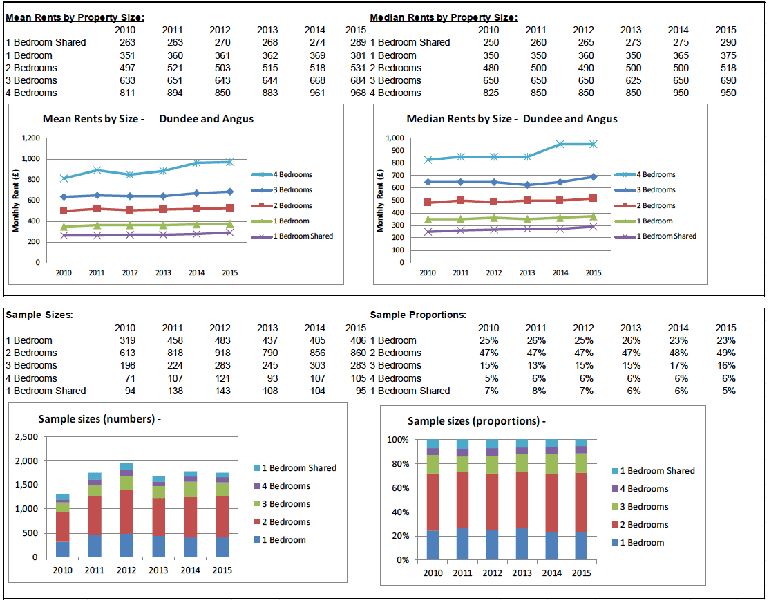 BRMA Rent Profile for: Dundee and Angus