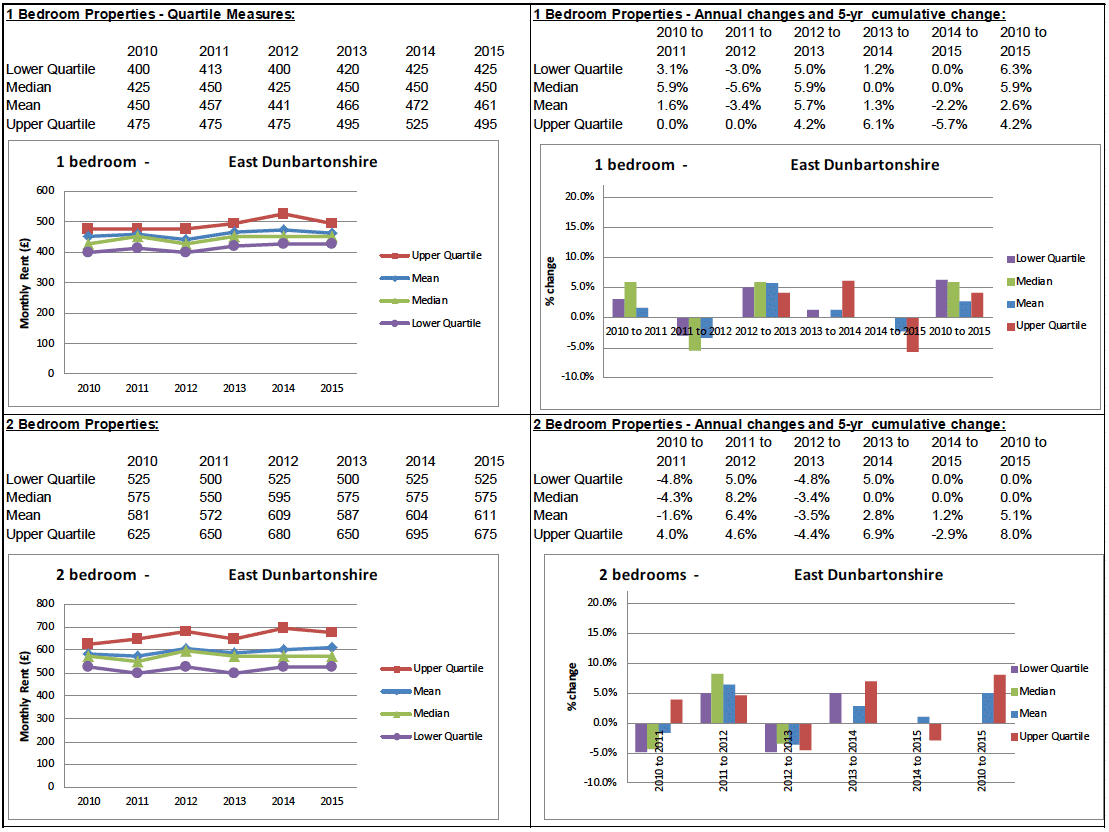 BRMA Rent Profile for: East Dunbartonshire