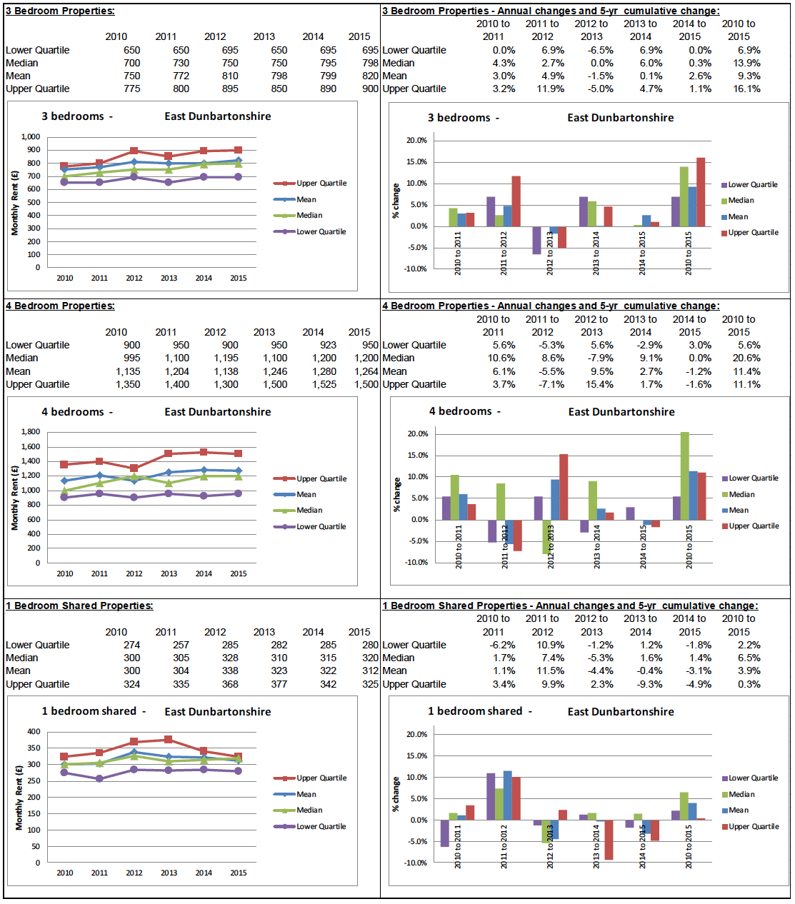 BRMA Rent Profile for: East Dunbartonshire