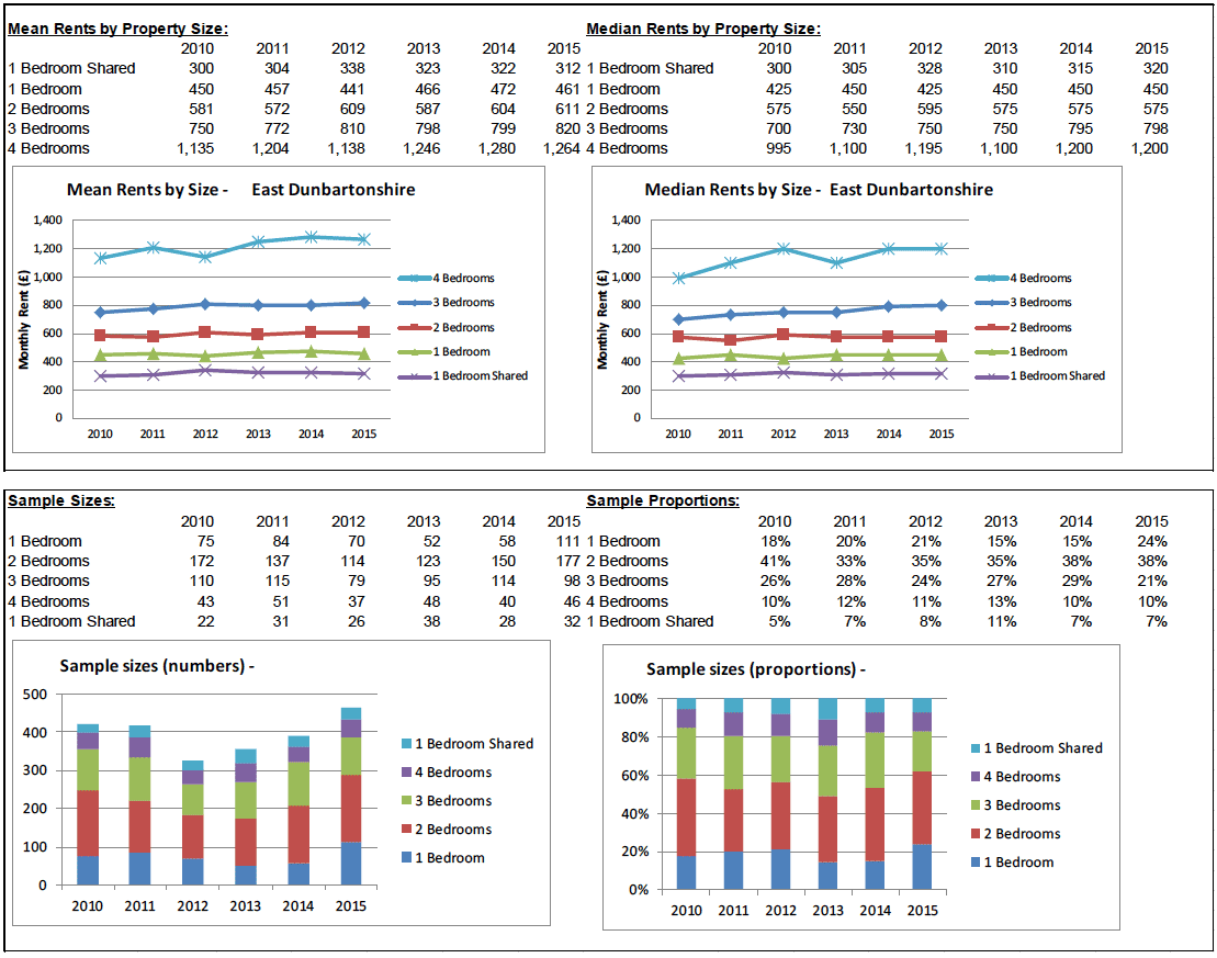 BRMA Rent Profile for: East Dunbartonshire