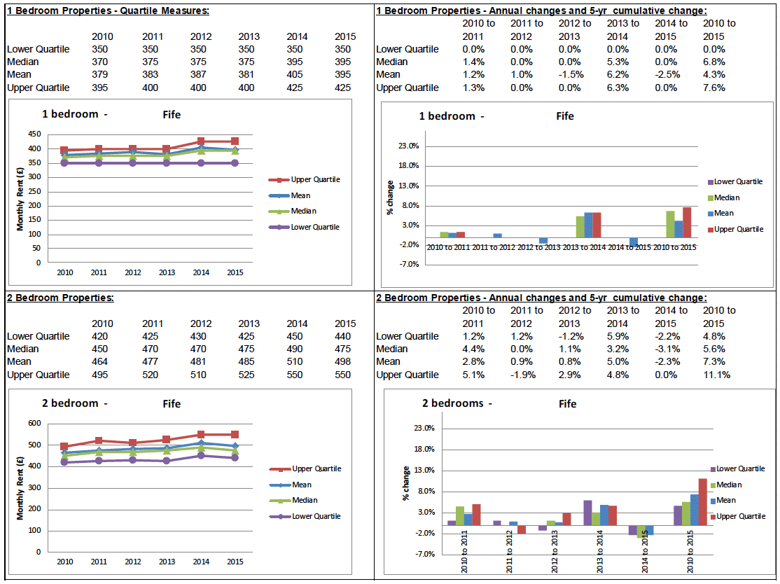 BRMA Rent Profile for: Fife