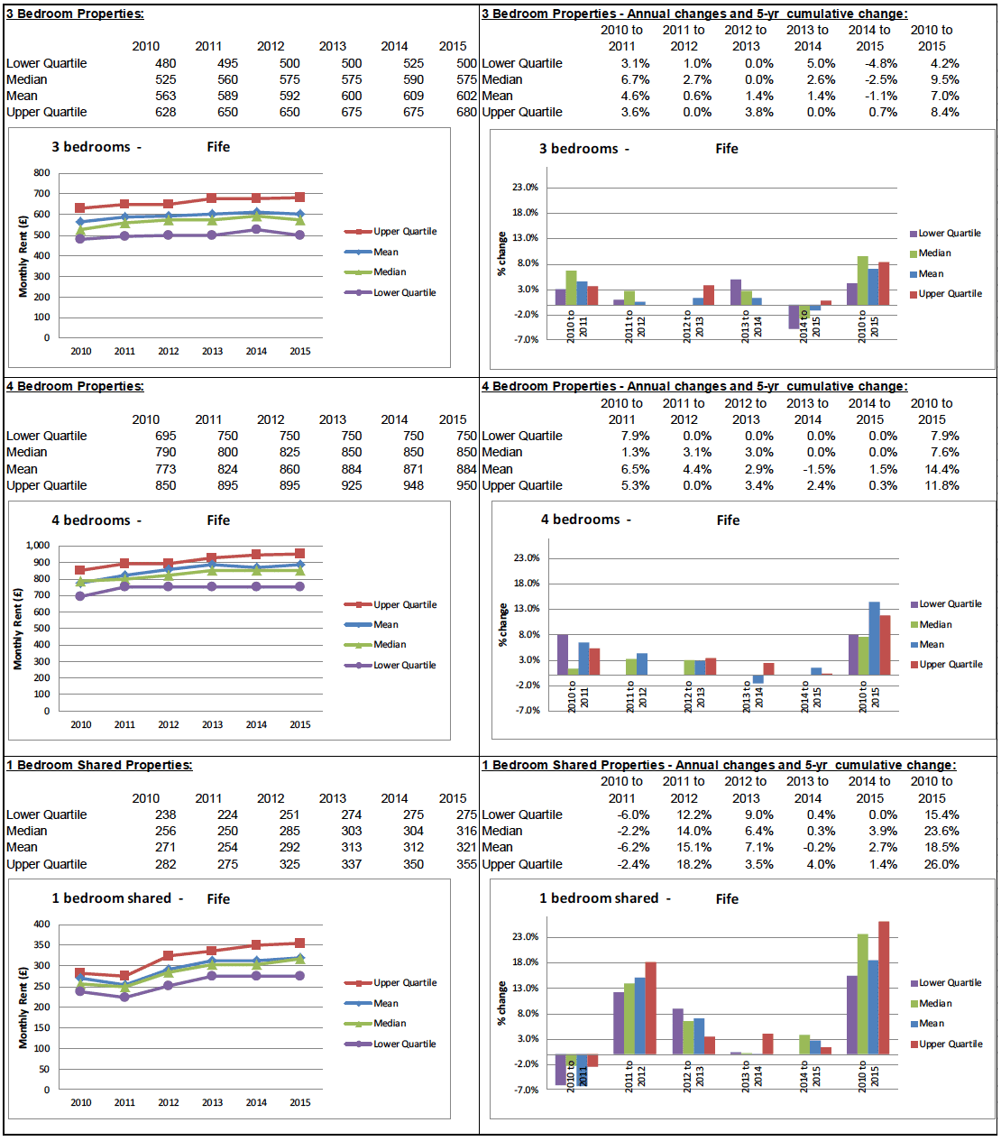 BRMA Rent Profile for: Fife