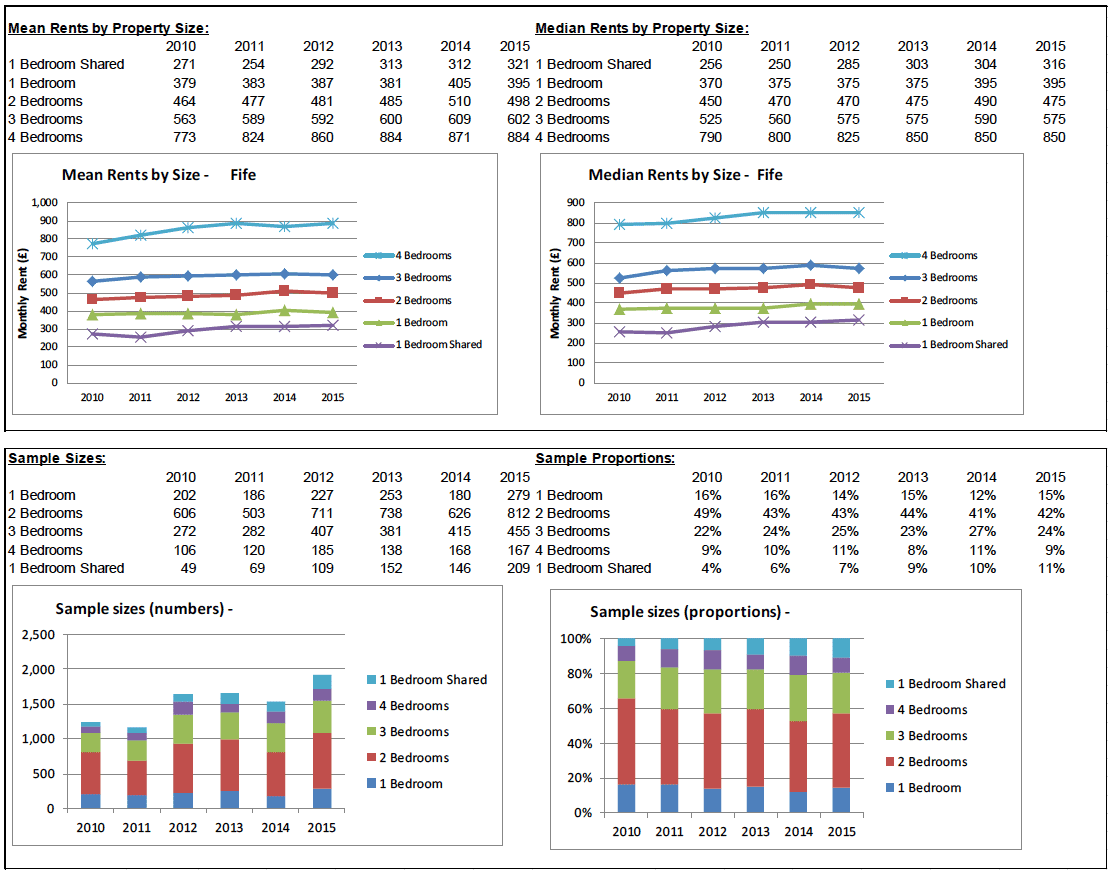 BRMA Rent Profile for: Fife