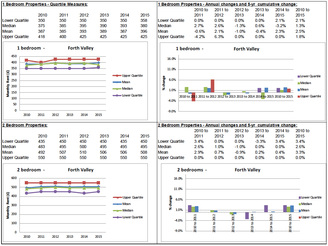 BRMA Rent Profile for: Forth Valley