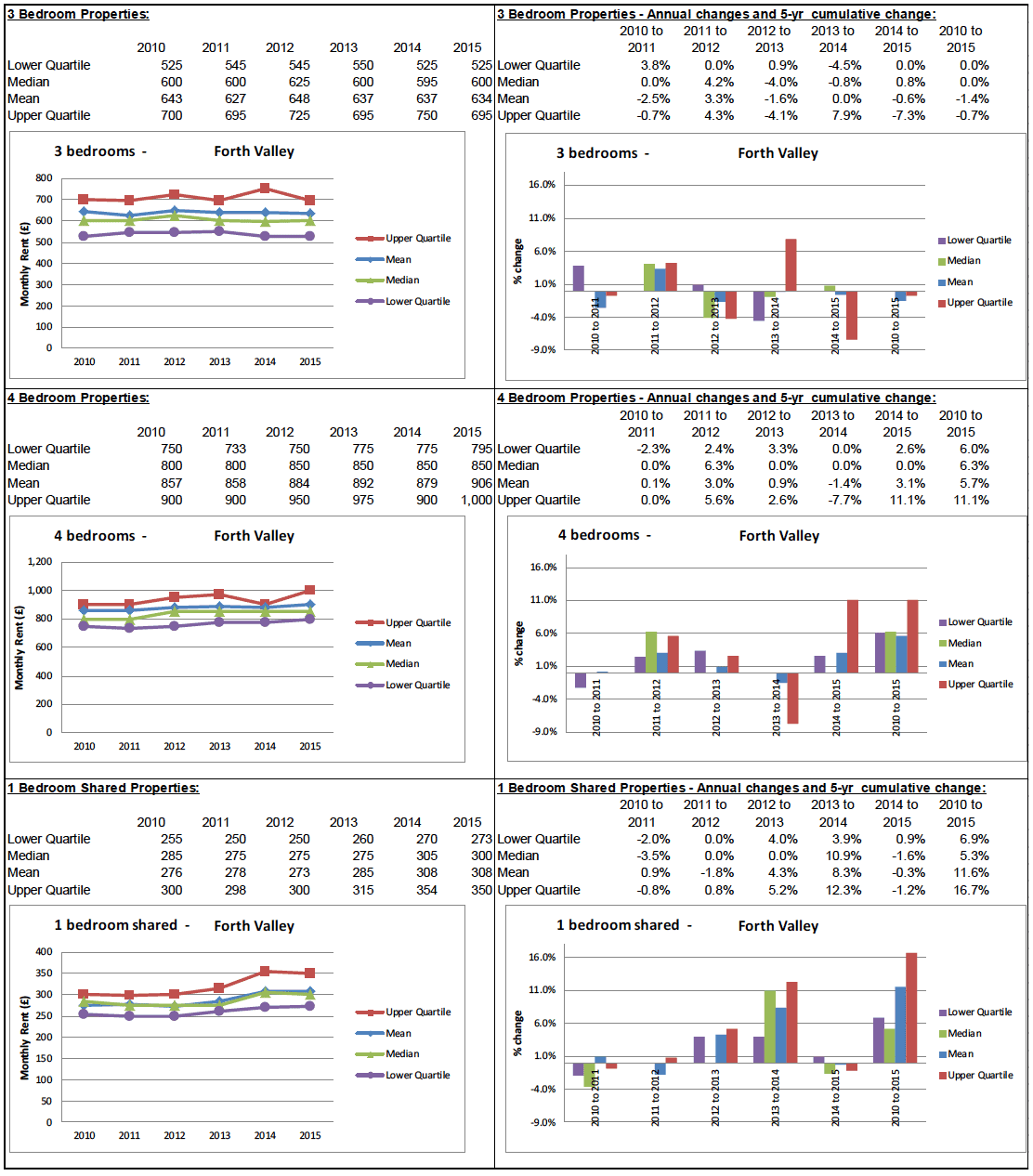 BRMA Rent Profile for: Forth Valley