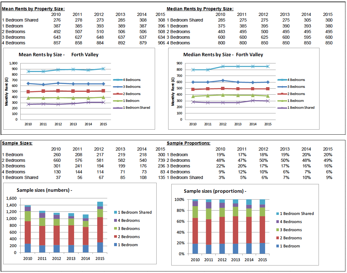 BRMA Rent Profile for: Forth Valley