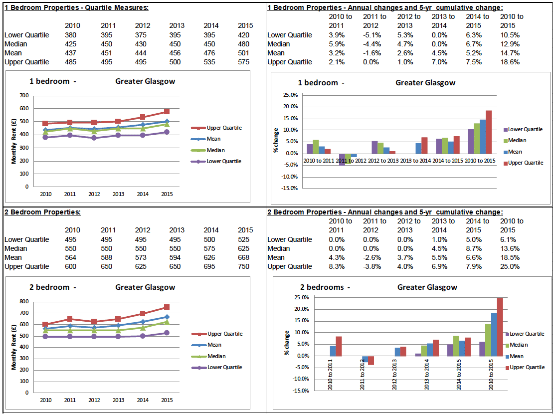 BRMA Rent Profile for: Greater Glasgow