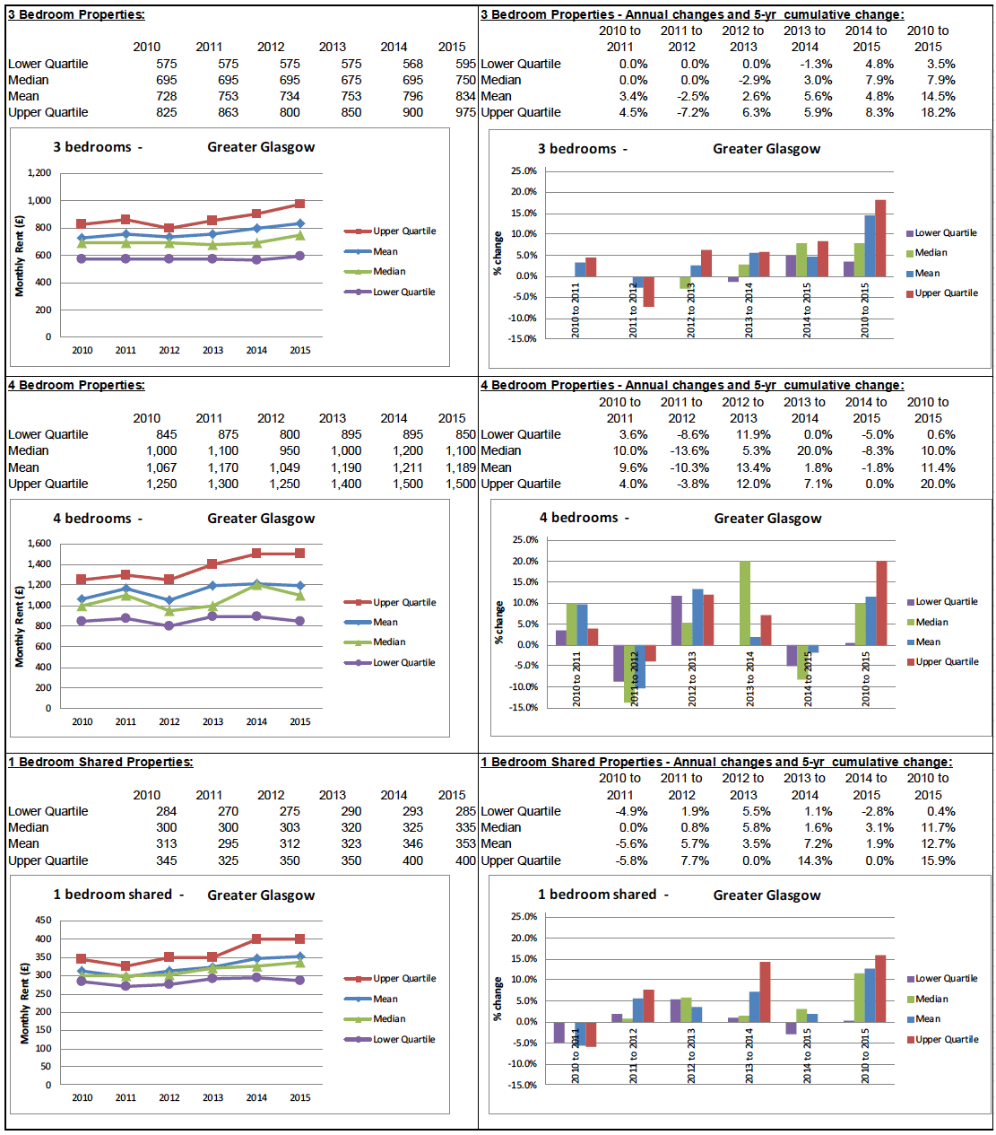 BRMA Rent Profile for: Greater Glasgow