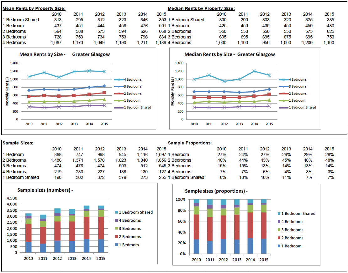 BRMA Rent Profile for: Greater Glasgow