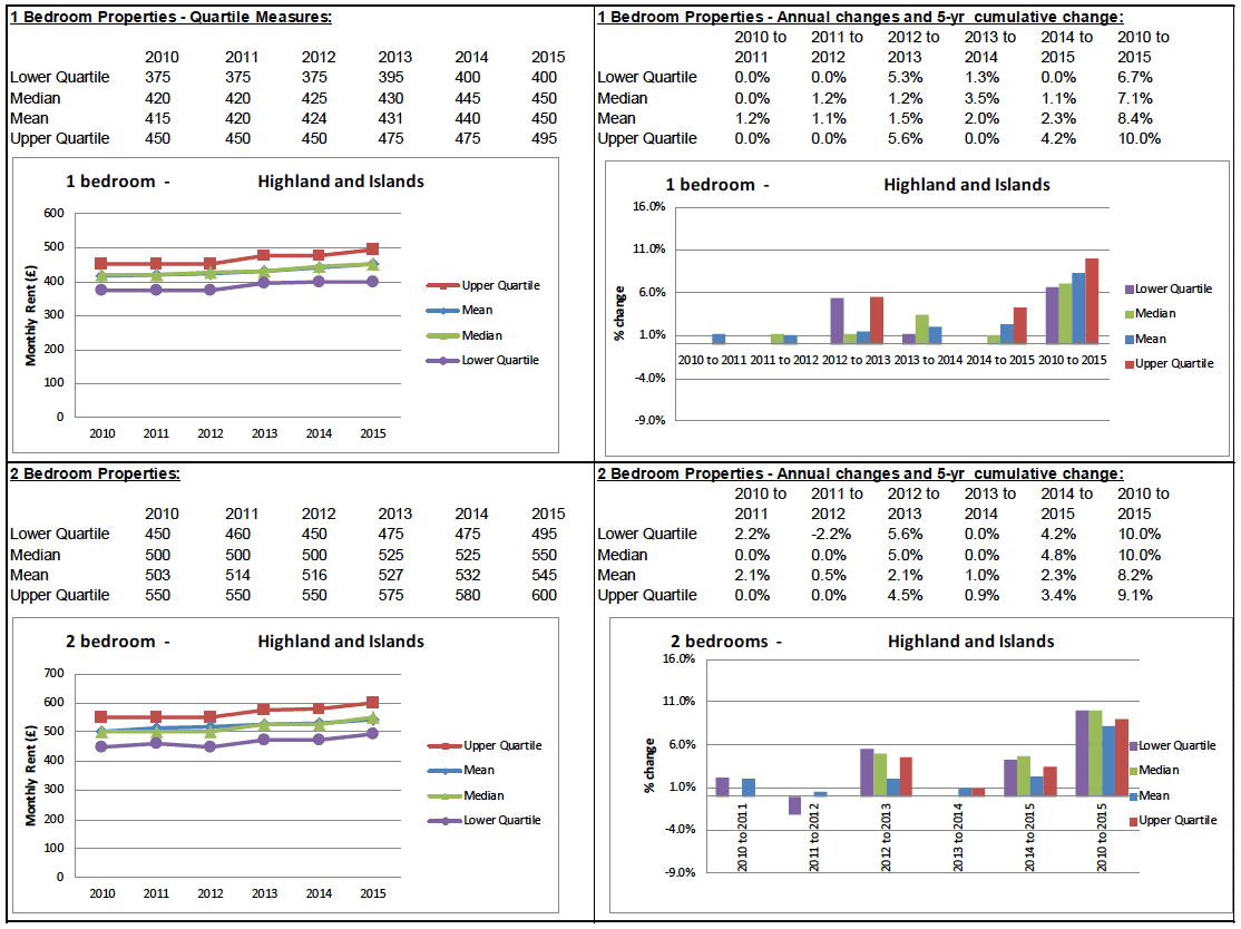 BRMA Rent Profile for: Highland and Islands