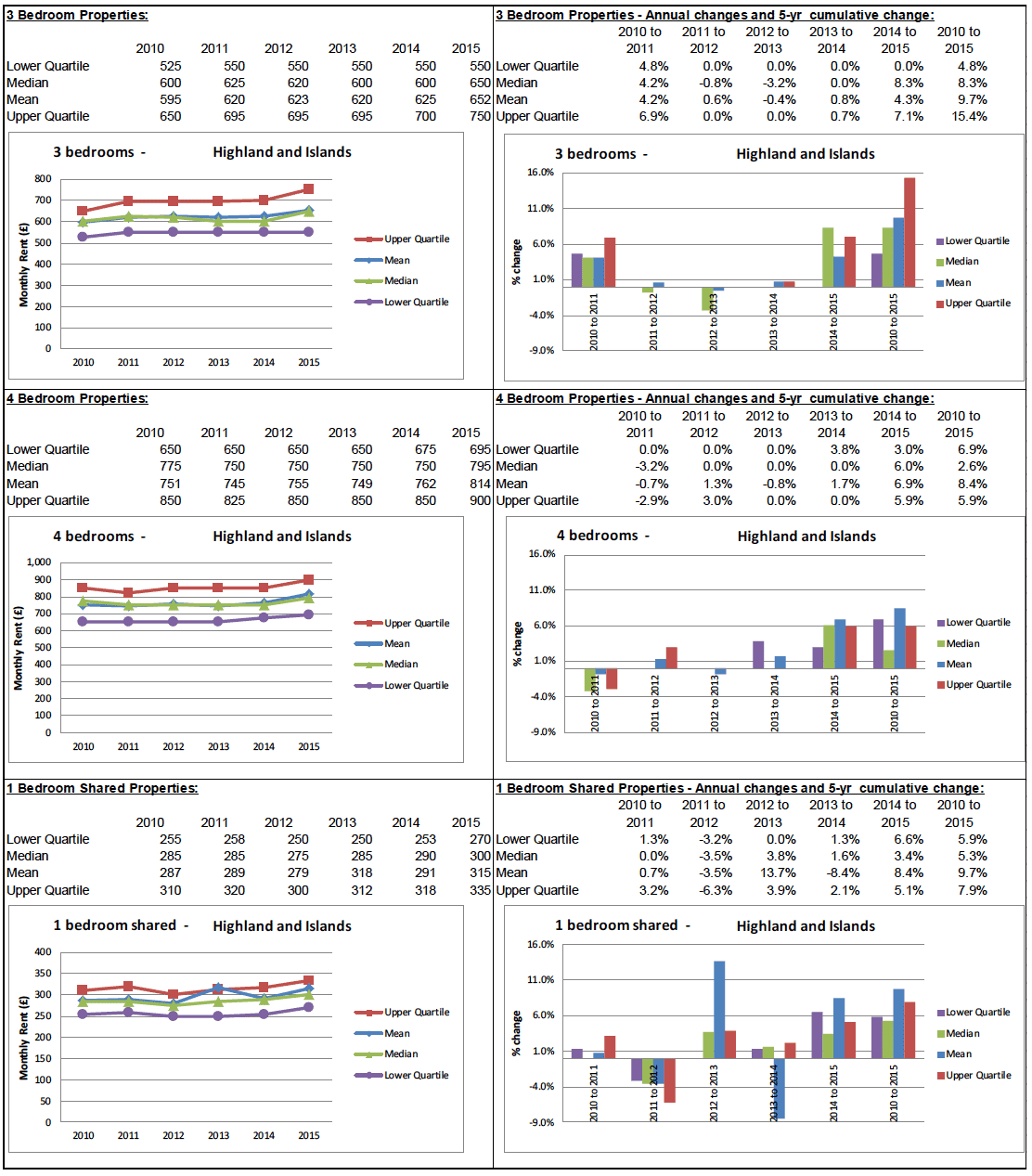 BRMA Rent Profile for: Highland and Islands