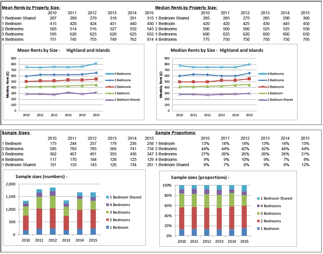 BRMA Rent Profile for: Highland and Islands