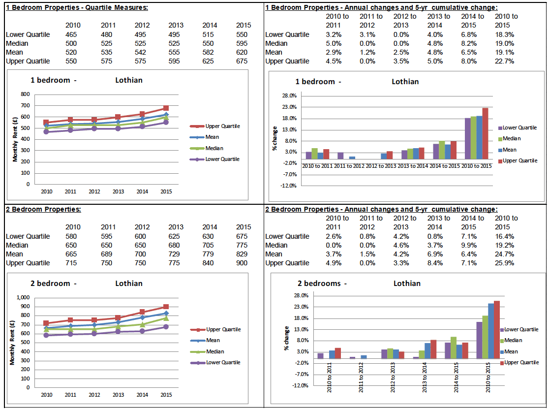 BRMA Rent Profile for: Lothian