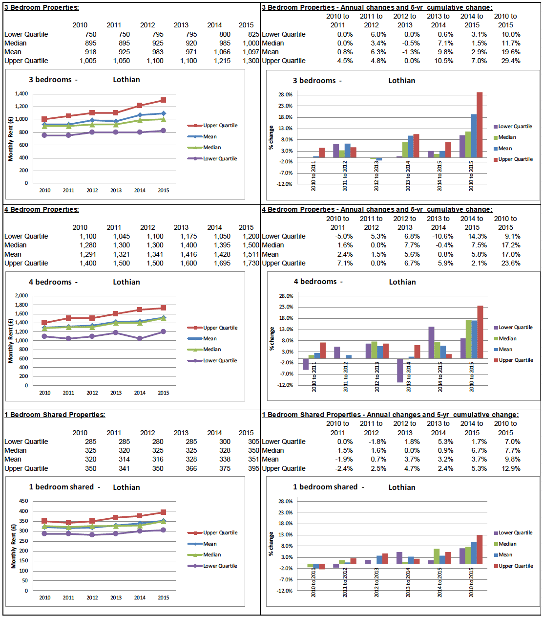 BRMA Rent Profile for: Lothian