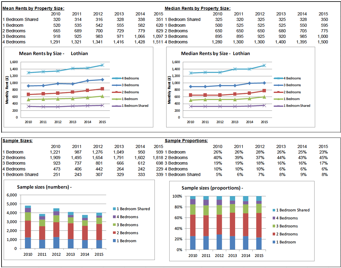 BRMA Rent Profile for: Lothian