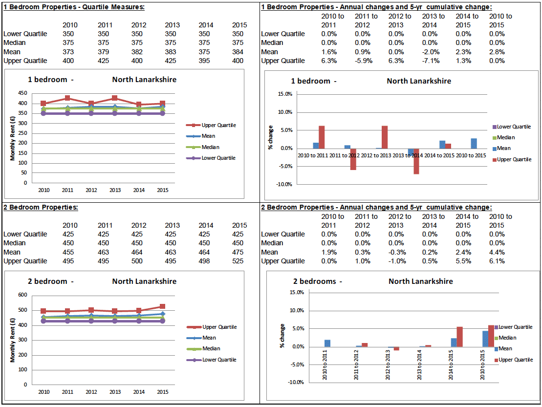 BRMA Rent Profile for: North Lanarkshire