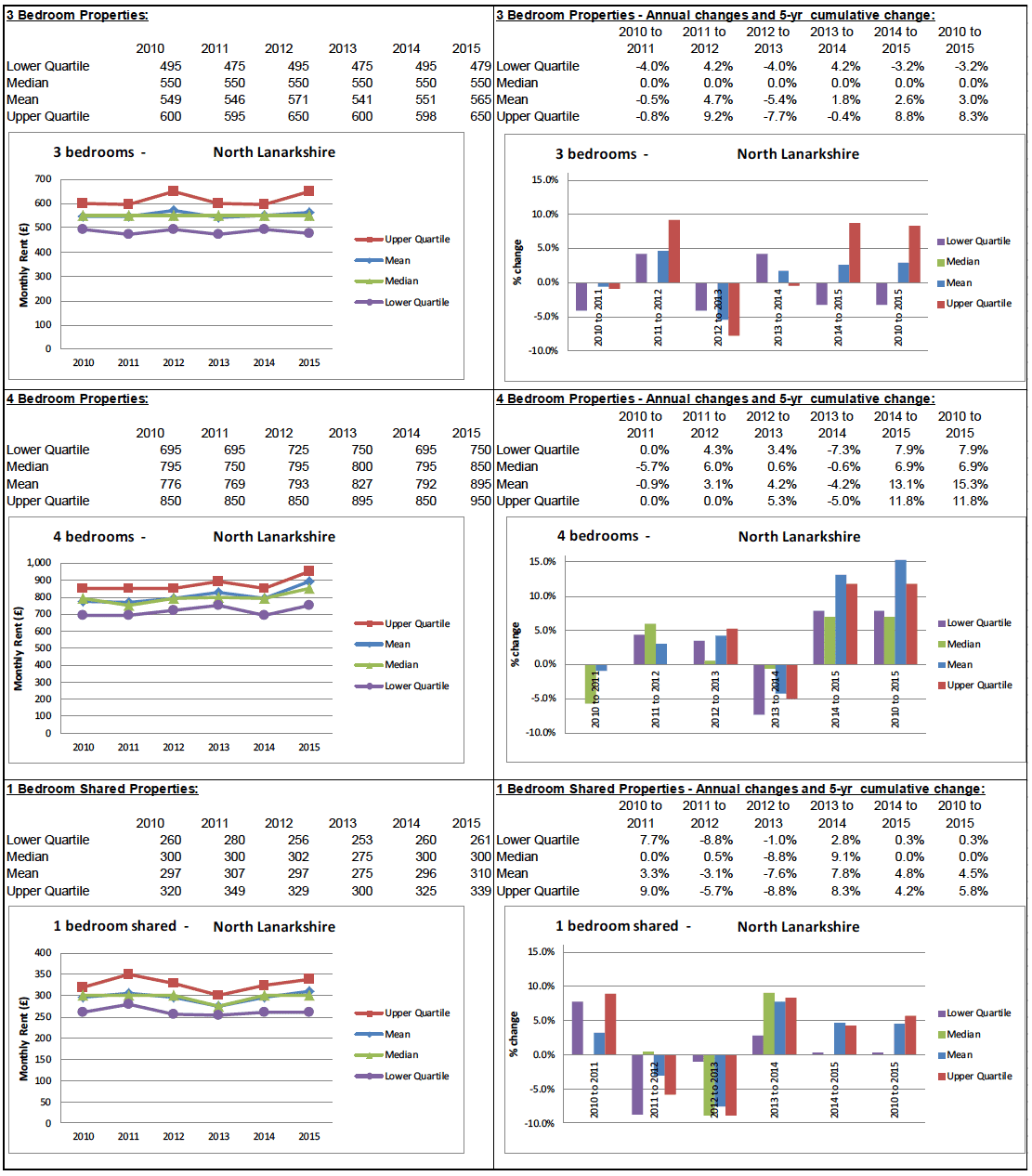 BRMA Rent Profile for: North Lanarkshire