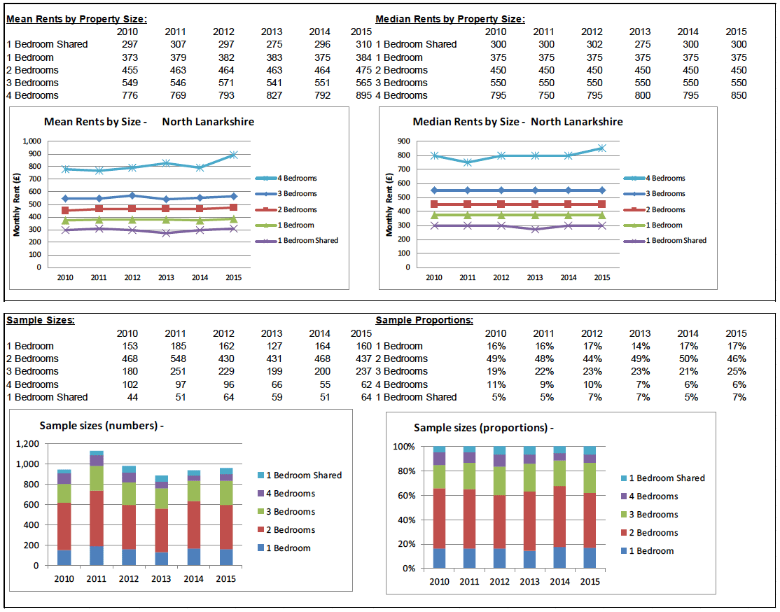 BRMA Rent Profile for: North Lanarkshire