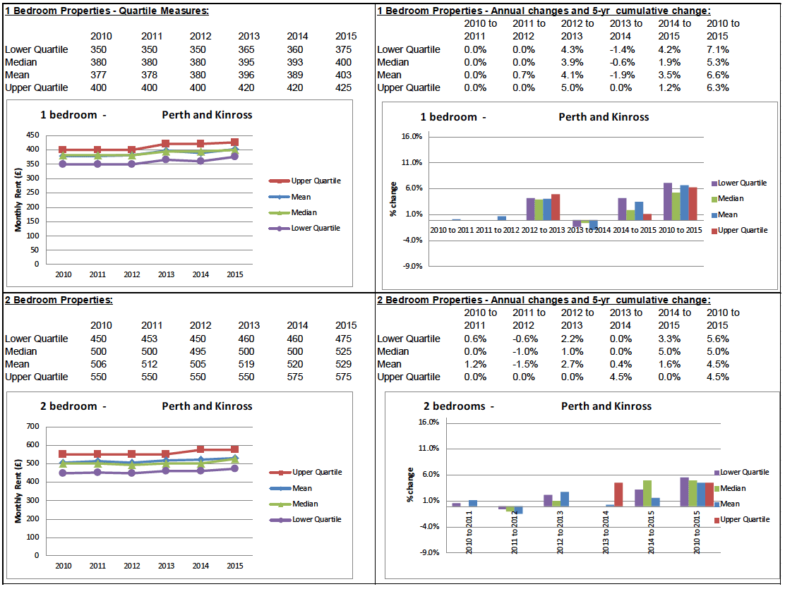 BRMA Rent Profile for: Perth and Kinross