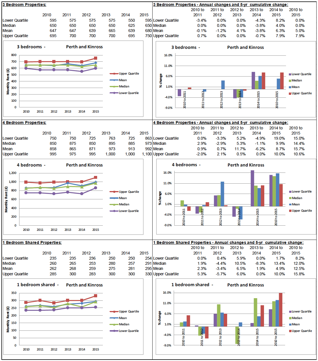 BRMA Rent Profile for: Perth and Kinross