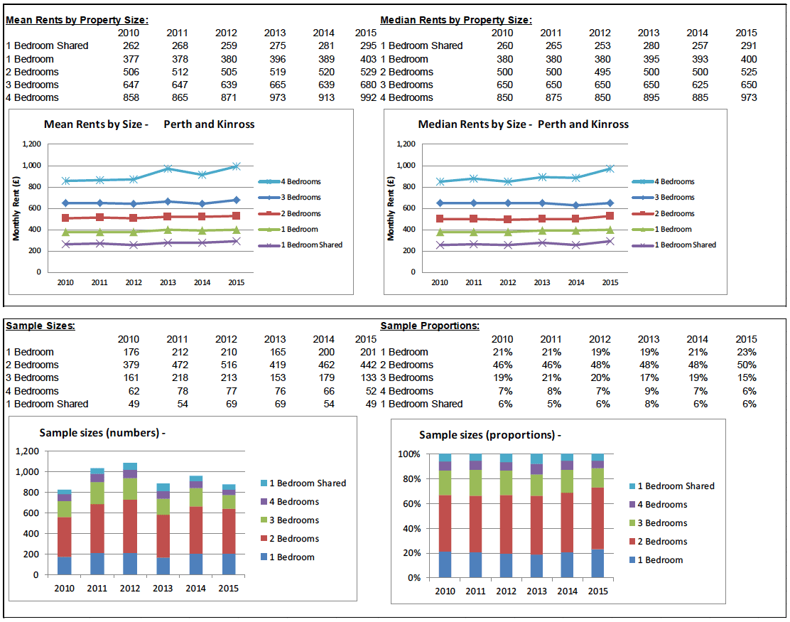 BRMA Rent Profile for: Perth and Kinross