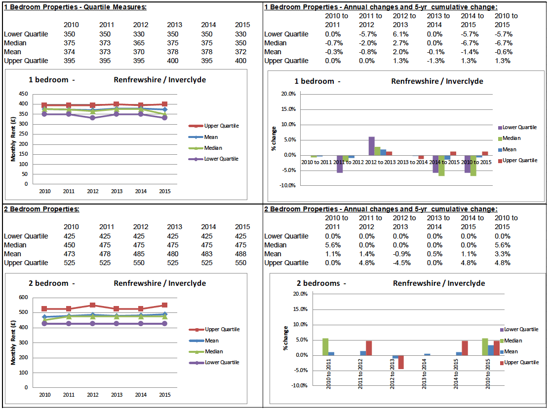 BRMA Rent Profile for: Renfrewshire / Inverclyde
