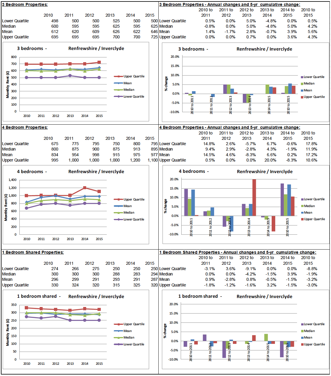 BRMA Rent Profile for: Renfrewshire / Inverclyde