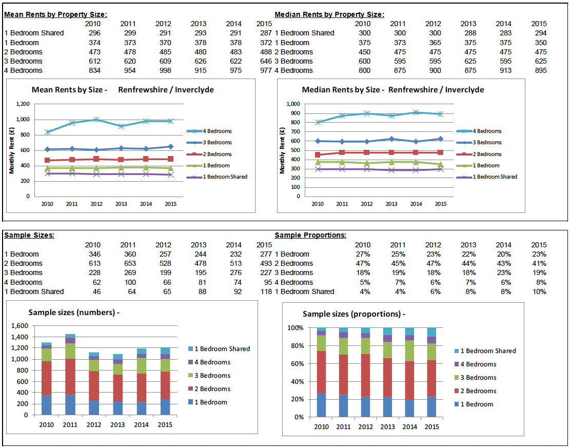 BRMA Rent Profile for: Renfrewshire / Inverclyde