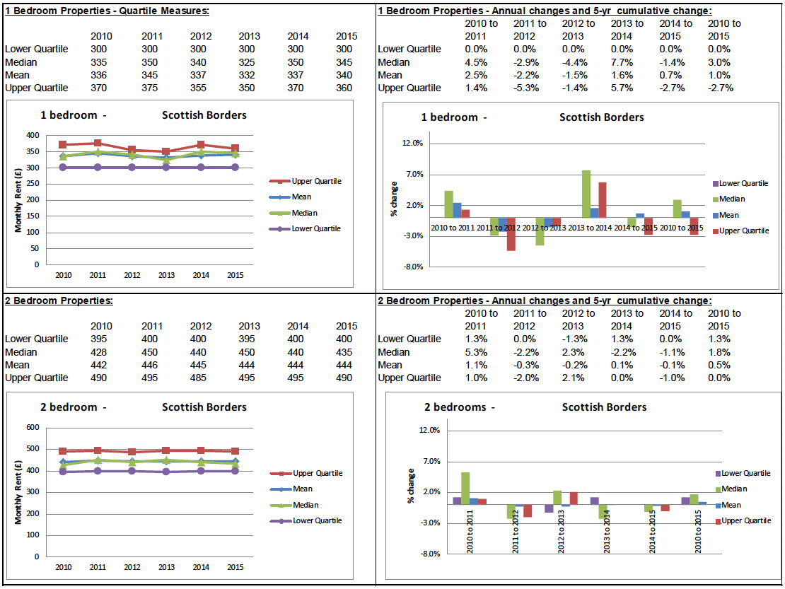 BRMA Rent Profile for: Scottish Borders