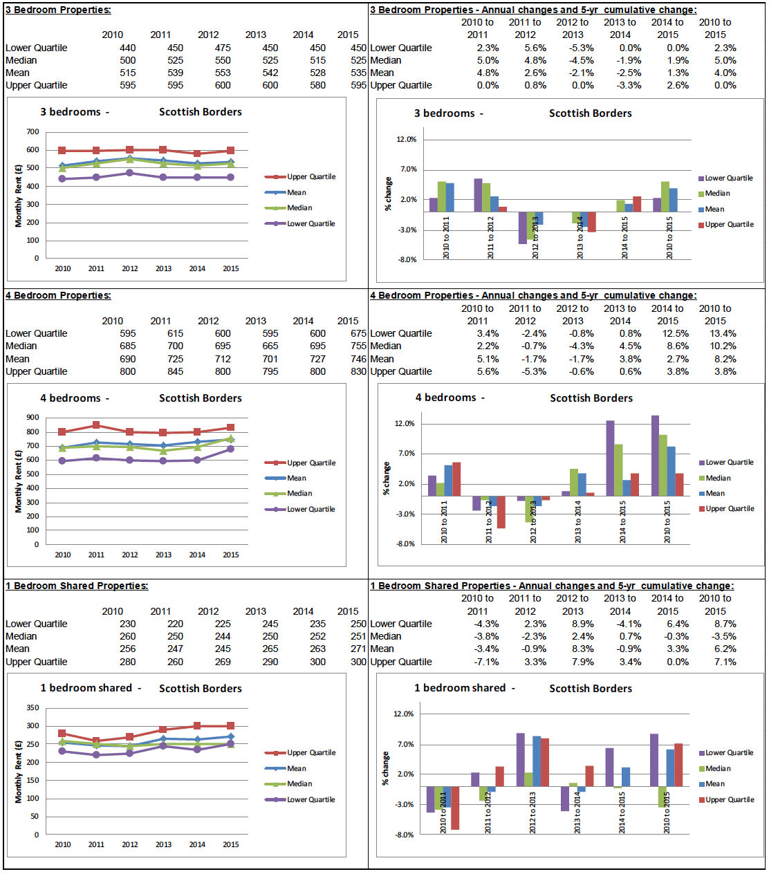 BRMA Rent Profile for: Scottish Borders
