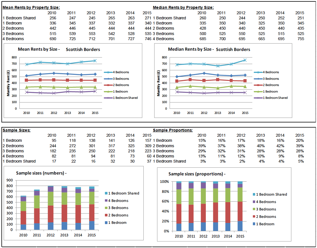 BRMA Rent Profile for: Scottish Borders