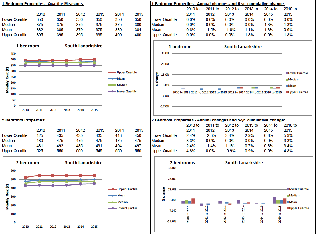 BRMA Rent Profile for: South Lanarkshire