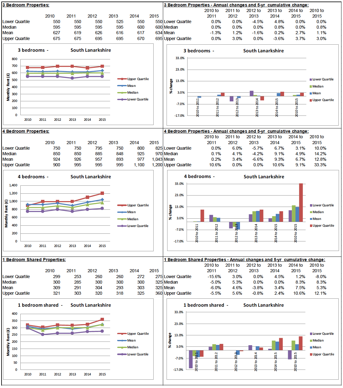 BRMA Rent Profile for: South Lanarkshire