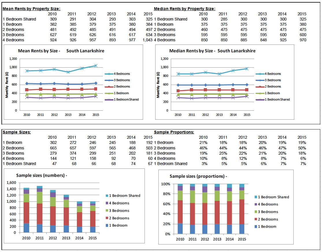 BRMA Rent Profile for: South Lanarkshire